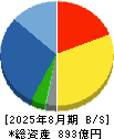 乃村工藝社 貸借対照表 2025年8月期
