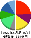 ソラスト 貸借対照表 2022年6月期