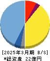 セルシード 貸借対照表 2025年3月期