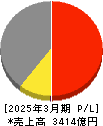 太陽誘電 損益計算書 2025年3月期 太陽誘電 損益計算書 2025年3月期