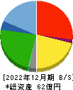 ショクブン 貸借対照表 2022年12月期