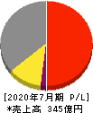 稲葉製作所 損益計算書 2020年7月期