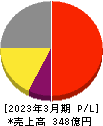藤商事 損益計算書 2023年3月期 藤商事 損益計算書 2023年3月期