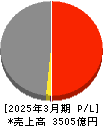 日産車体 損益計算書 2025年3月期 日産車体 損益計算書 2025年3月期