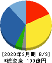 北弘電社 貸借対照表 2020年3月期