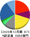 博報堂ＤＹホールディングス 貸借対照表 2020年12月期