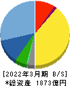 カプコン 貸借対照表 2022年3月期 カプコン 貸借対照表 2022年3月期
