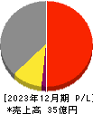 日本エマージェンシーアシスタンス 損益計算書 2023年12月期