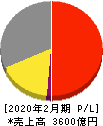 コーナン商事 損益計算書 2020年2月期 コーナン商事 損益計算書 2020年2月期