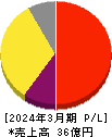 シンクロ・フード 損益計算書 2024年3月期