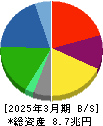 ＥＮＥＯＳホールディングス 貸借対照表 2025年3月期
