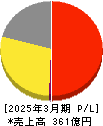 はるやまホールディングス 損益計算書 2025年3月期 はるやまホールディングス 損益計算書 2025年3月期