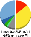 東京個別指導学院 貸借対照表 2020年2月期