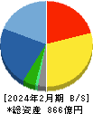 乃村工藝社 貸借対照表 2024年2月期 乃村工藝社 貸借対照表 2024年2月期