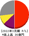 ハンモック 損益計算書 2022年3月期 ハンモック 損益計算書 2022年3月期
