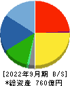 ナカノフドー建設 貸借対照表 2022年9月期