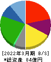 成学社 貸借対照表 2022年3月期 成学社 貸借対照表 2022年3月期