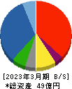 セキド 貸借対照表 2023年3月期 セキド 貸借対照表 2023年3月期