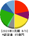 成学社 貸借対照表 2023年3月期 成学社 貸借対照表 2023年3月期