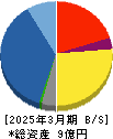 ビーマップ 貸借対照表 2025年3月期 ビーマップ 貸借対照表 2025年3月期