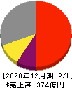 オプトラン 損益計算書 2020年12月期 オプトラン 損益計算書 2020年12月期