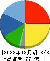 ナカノフドー建設 貸借対照表 2022年12月期