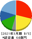 石井食品 貸借対照表 2021年3月期 石井食品 貸借対照表 2021年3月期