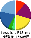 西本Ｗｉｓｍｅｔｔａｃホールディングス 貸借対照表 2022年12月期