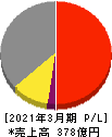 日工 損益計算書 2021年3月期