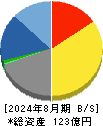 コックス 貸借対照表 2024年8月期