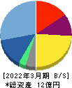 アーキテクツ・スタジオ・ジャパン 貸借対照表 2022年3月期 アーキテクツ・スタジオ・ジャパン 貸借対照表 2022年3月期