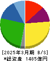 日本シイエムケイ 貸借対照表 2025年3月期