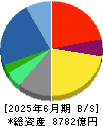 博報堂ＤＹホールディングス 貸借対照表 2025年6月期