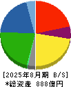 薬王堂ホールディングス 貸借対照表 2025年8月期