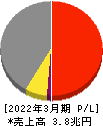 三菱重工業 損益計算書 2022年3月期 三菱重工業 損益計算書 2022年3月期