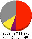 小松製作所 損益計算書 2024年3月期 小松製作所 損益計算書 2024年3月期