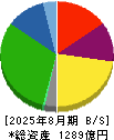 わらべや日洋ホールディングス 貸借対照表 2025年8月期