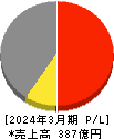 日新商事 損益計算書 2024年3月期 日新商事 損益計算書 2024年3月期
