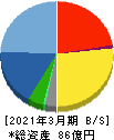 メンバーズ 貸借対照表 2021年3月期 メンバーズ 貸借対照表 2021年3月期