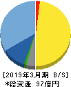 アクセル 貸借対照表 2019年3月期 アクセル 貸借対照表 2019年3月期