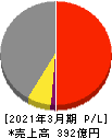 白銅 損益計算書 2021年3月期