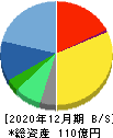 GMOグローバルサイン・ホールディングス 貸借対照表 2020年12月期 GMOグローバルサイン・ホールディングス 貸借対照表 2020年12月期
