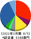 兼松 貸借対照表 2022年3月期 兼松 貸借対照表 2022年3月期