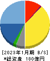 テンポスホールディングス 貸借対照表 2023年1月期