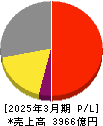 アマダ 損益計算書 2025年3月期 アマダ 損益計算書 2025年3月期