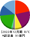 技術承継機構 貸借対照表 2022年12月期 技術承継機構 貸借対照表 2022年12月期