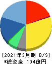 ビジネスエンジニアリング 貸借対照表 2021年3月期 ビジネスエンジニアリング 貸借対照表 2021年3月期