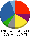 ニチモウ 貸借対照表 2023年3月期 ニチモウ 貸借対照表 2023年3月期