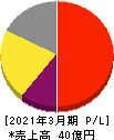オリコン 損益計算書 2021年3月期