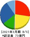 高砂鐵工 貸借対照表 2021年3月期